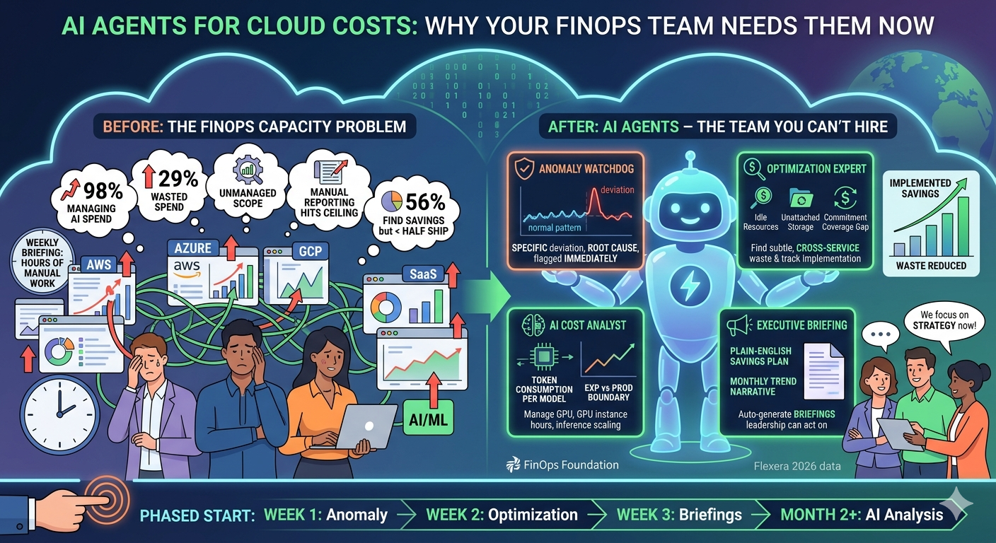AI Agents for Cloud Costs: Why FinOps Teams Need Them